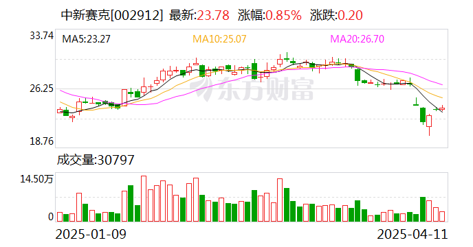 杰瑞股份最新股东户数环比下降11.04%