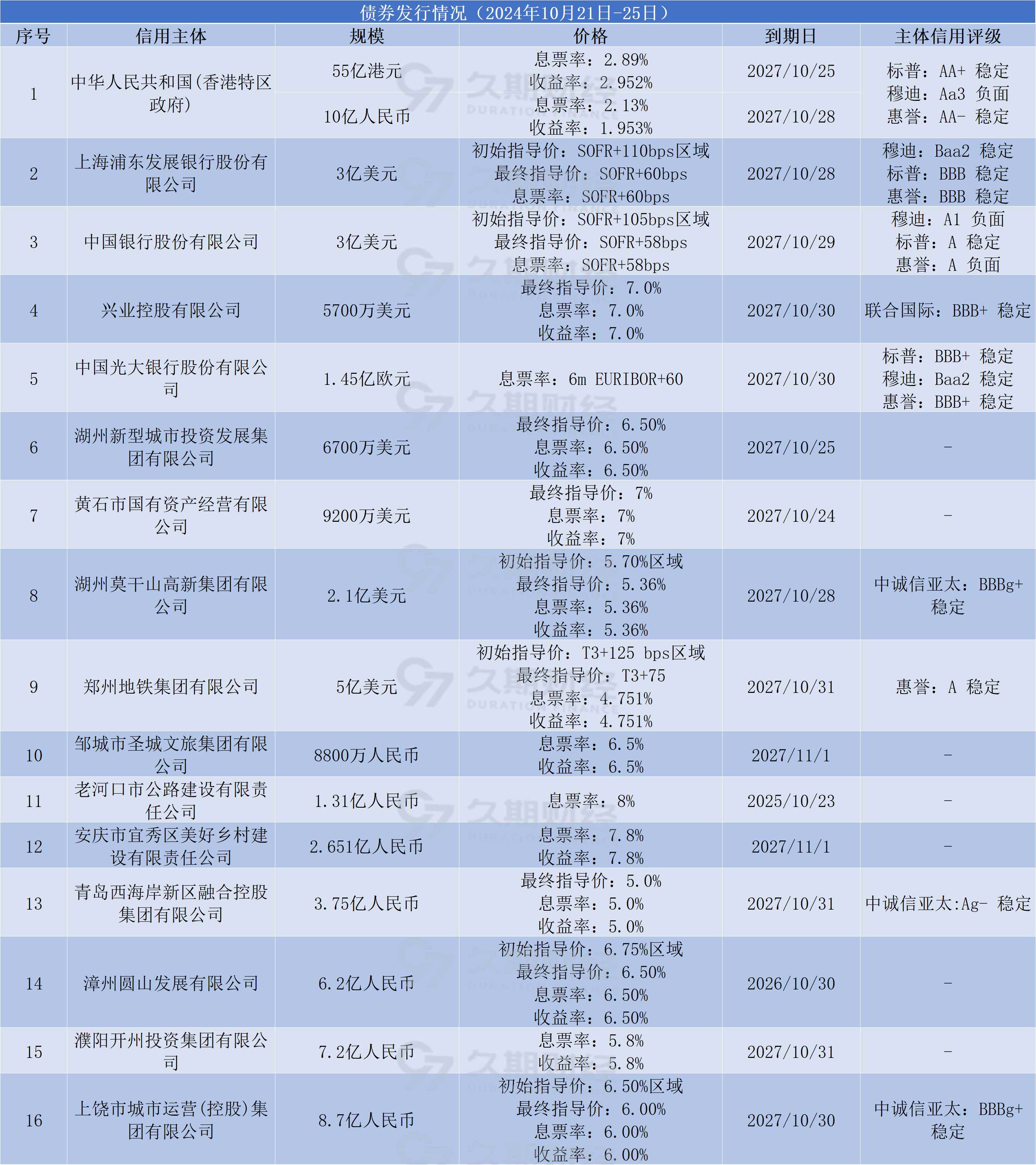 债市收盘|离岸人民币对美元汇率升破7.17 利率债多数小幅下行