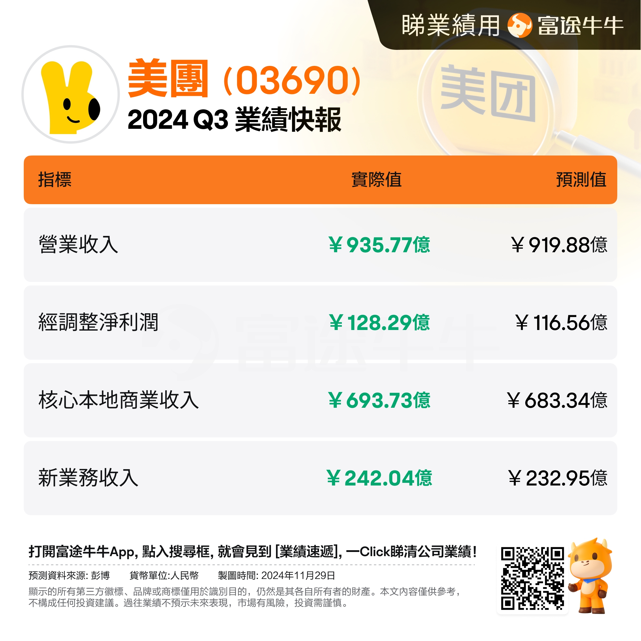 美团2025年Q1财报：营收866亿元，同比增长18%