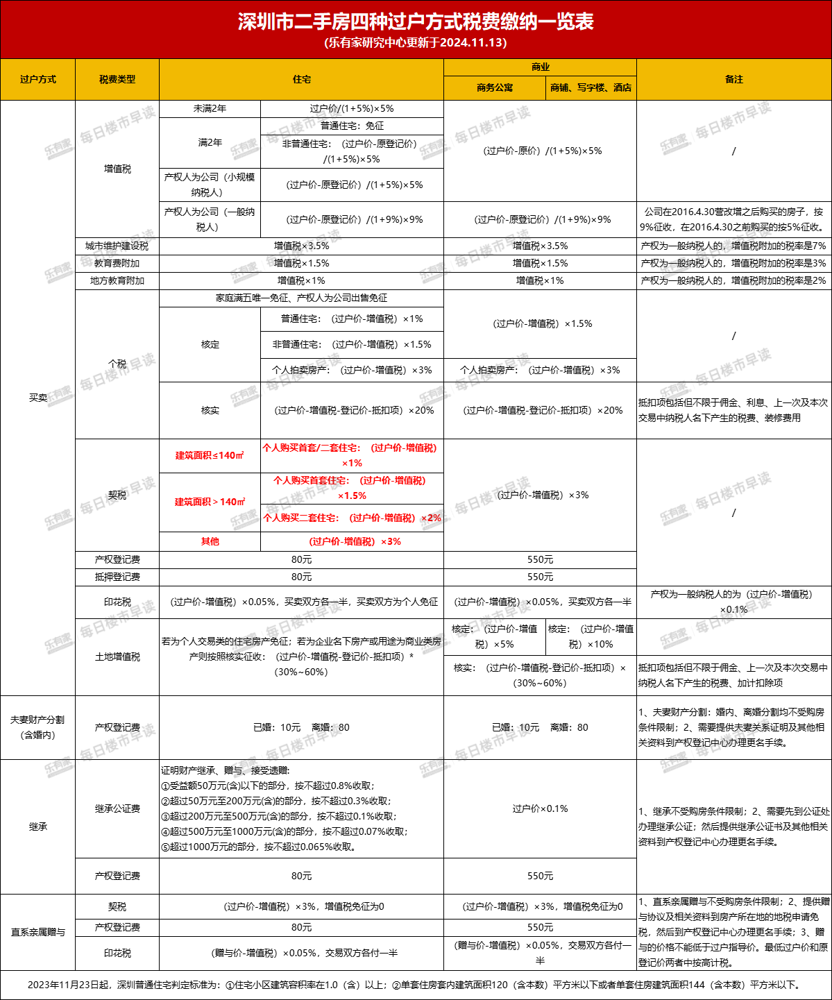 广西调整个人购买首套、二套住房契税征收税率