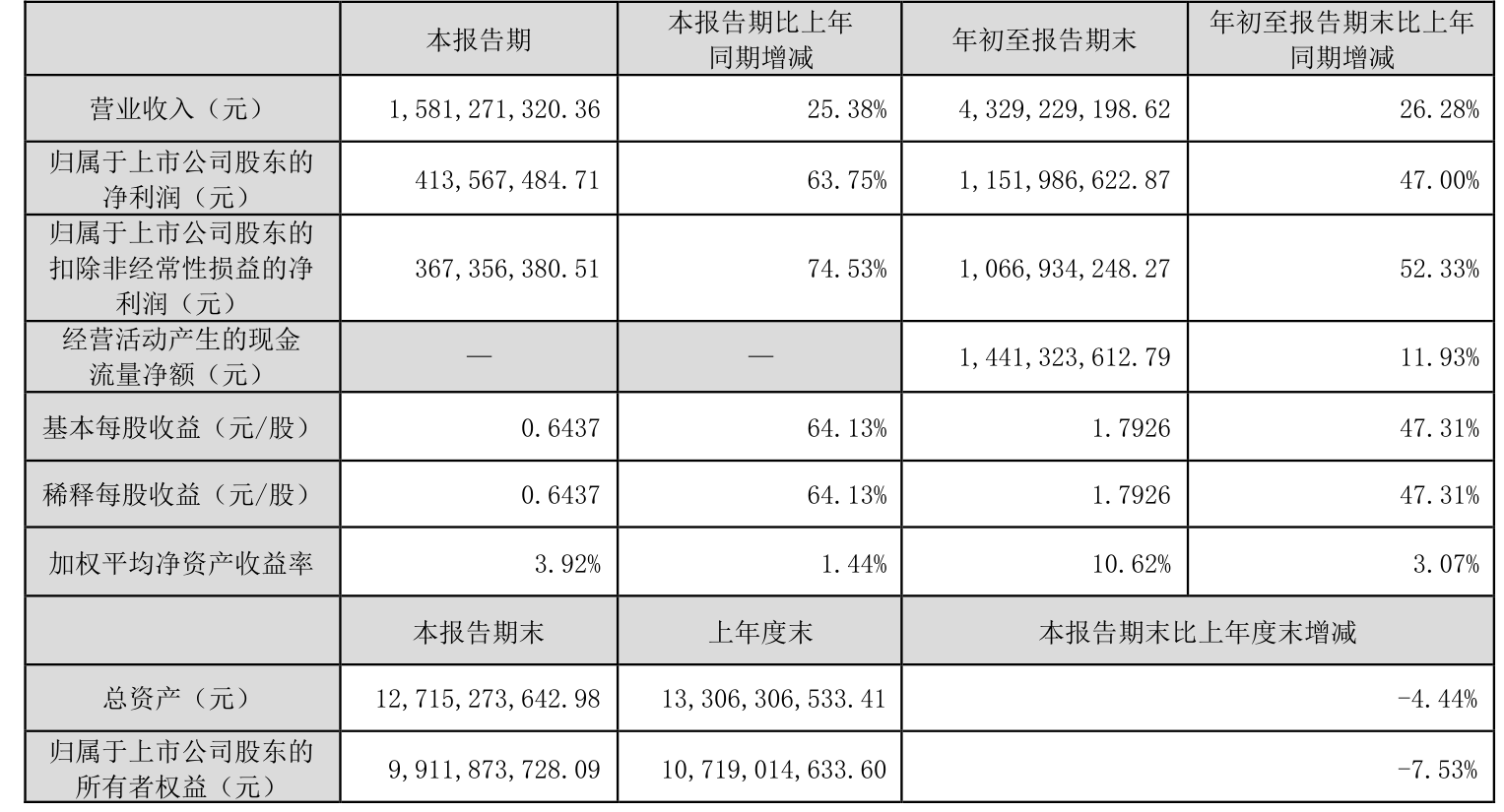 前四个月规模以上工业企业利润加快恢复 4月份全国规模以上工业企业利润同比增长3.0%