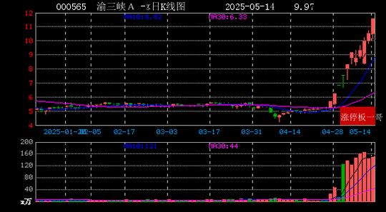 5月27日云内动力涨停：创投，国企改革，混改概念热股