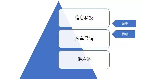 厦门信达：公司现已形成数智科技、电子科技、供应链、汽车经销四大核心业务多元化发展的产业结构