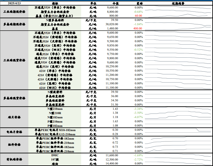 工业硅期货主力合约日内跌幅扩大至3%