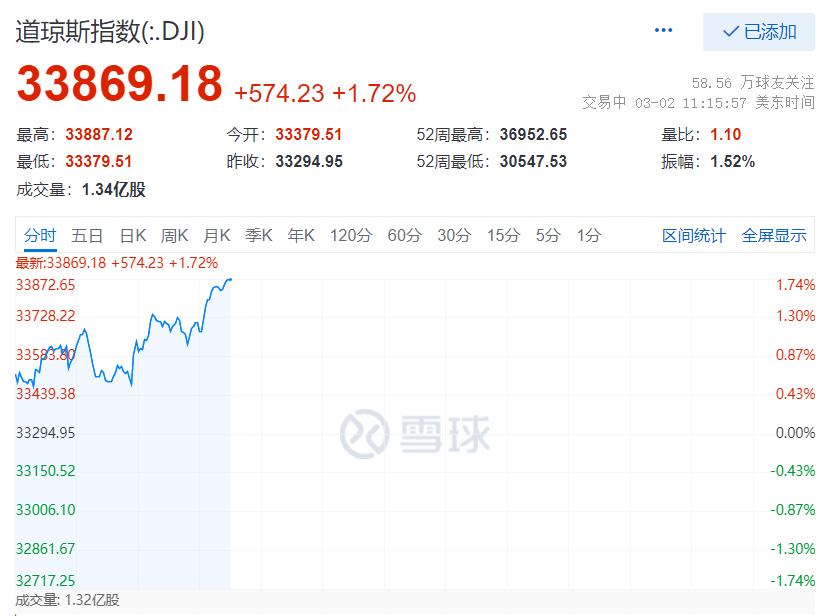 深夜，美股跳水，美联储发声！欧美谈判、俄乌谈判，最新消息！