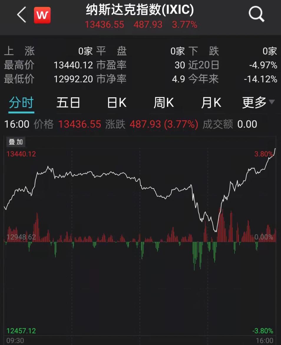 深夜，美股跳水，美联储发声！欧美谈判、俄乌谈判，最新消息！