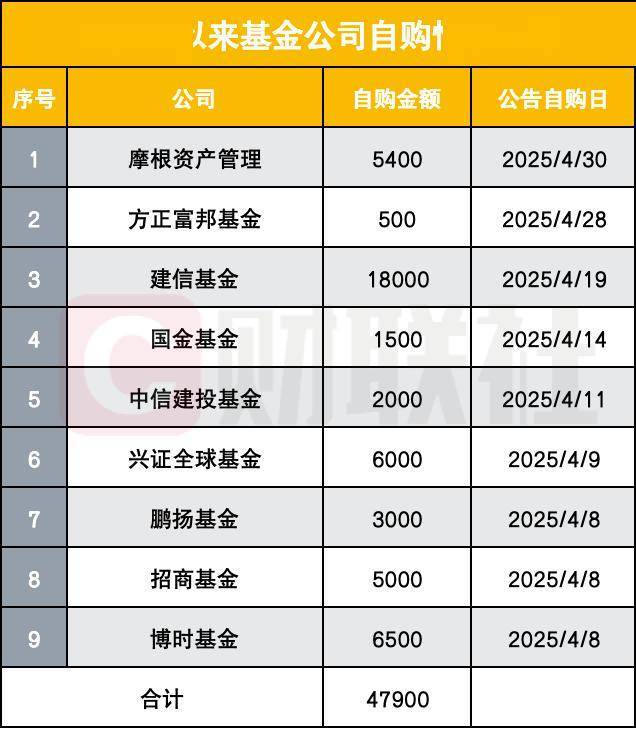 博时基金：拟2000万元自购旗下权益基金