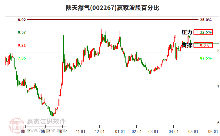 陕天然气：按照《陕西省天然气管道运输和配气价格管理办法》规定，准许收益率按7%确定
