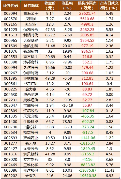 青岛金王涨停，3机构现身龙虎榜
