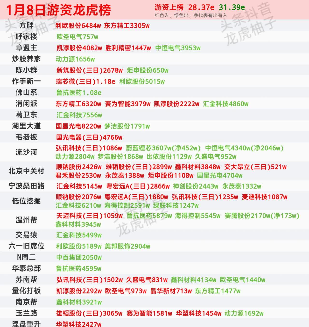 �P一药业换手率24.52%，龙虎榜上榜营业部合计净卖出264.54万元