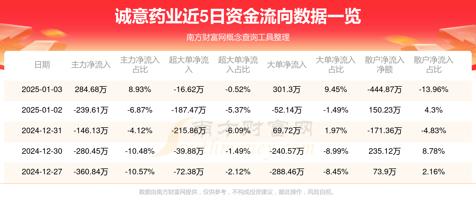 �P一药业换手率24.52%，龙虎榜上榜营业部合计净卖出264.54万元