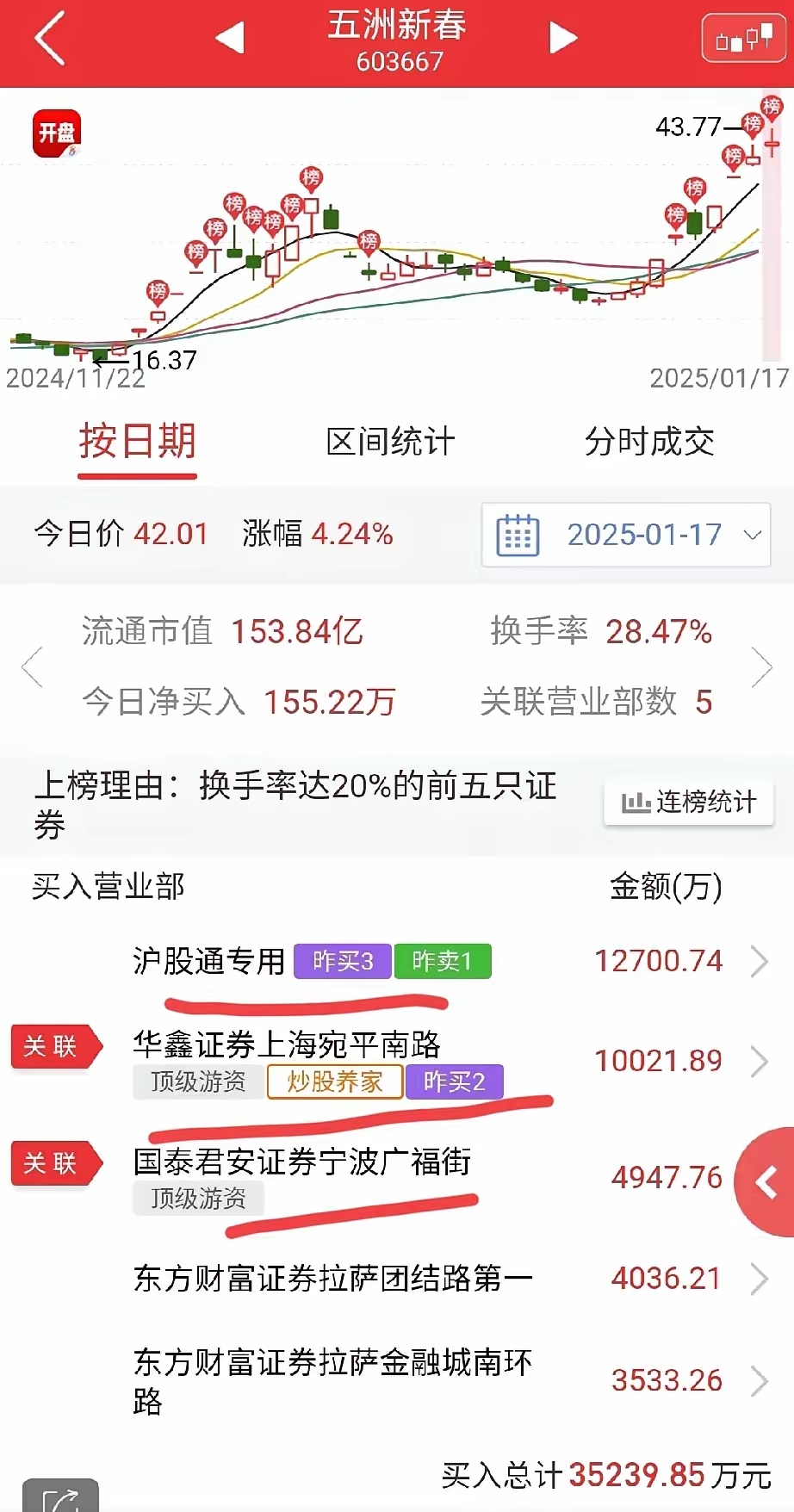 瑞奇智造龙虎榜数据（5月30日）