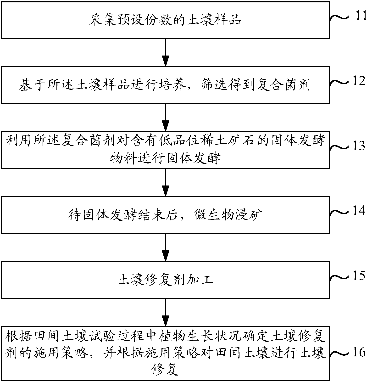 南大环境获得发明专利授权：“一种省力土壤污染物自动检测装置”