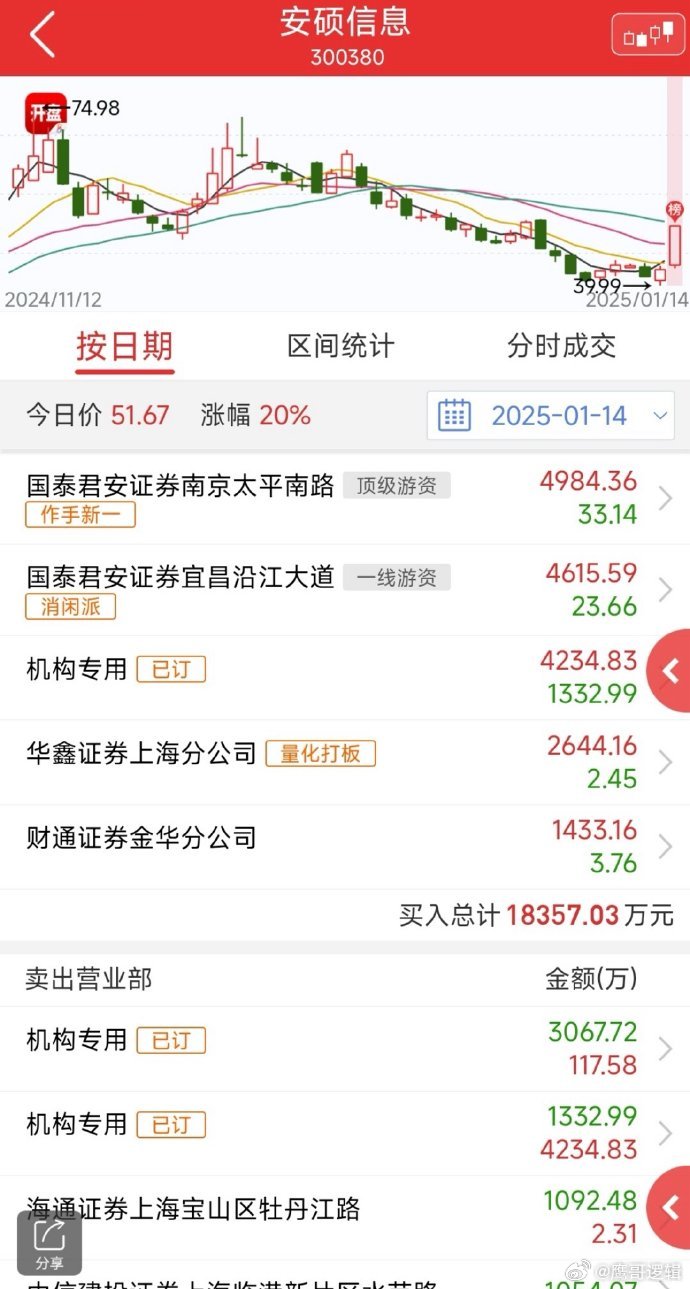 北交所上市公司路桥信息登龙虎榜：当日收盘价涨幅达到29.99%