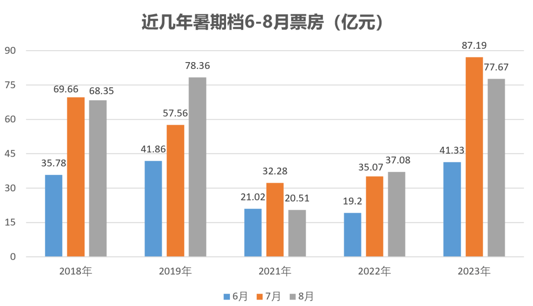 端午档新片票房突破亿元