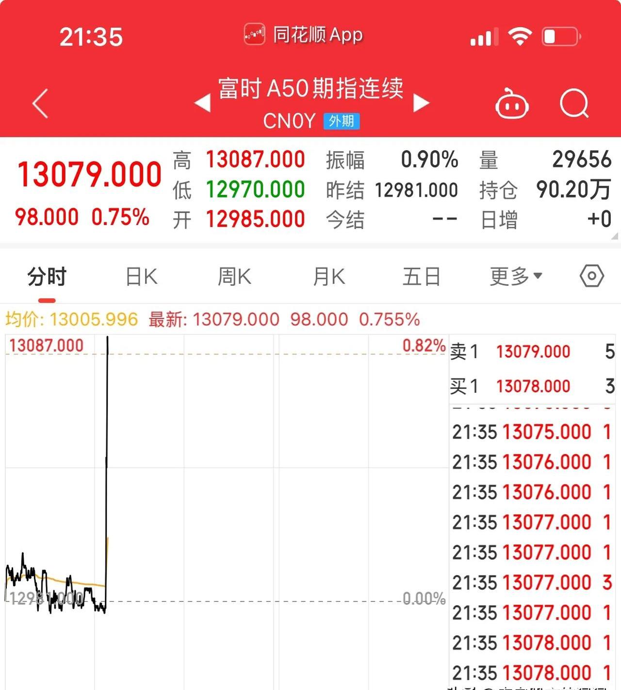6月2日富时中国A50指数期货现跌0.54%
