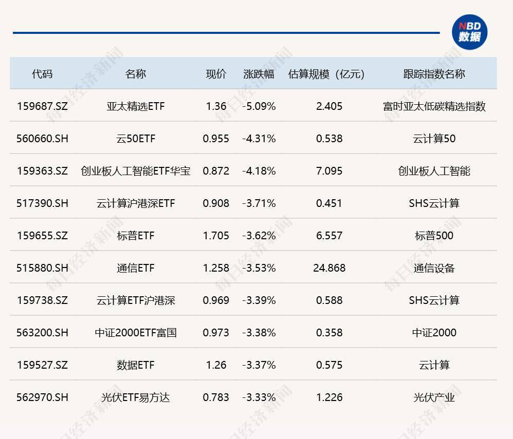 四月游戏收入同比增长超20%，游戏ETF（516010）涨超3%