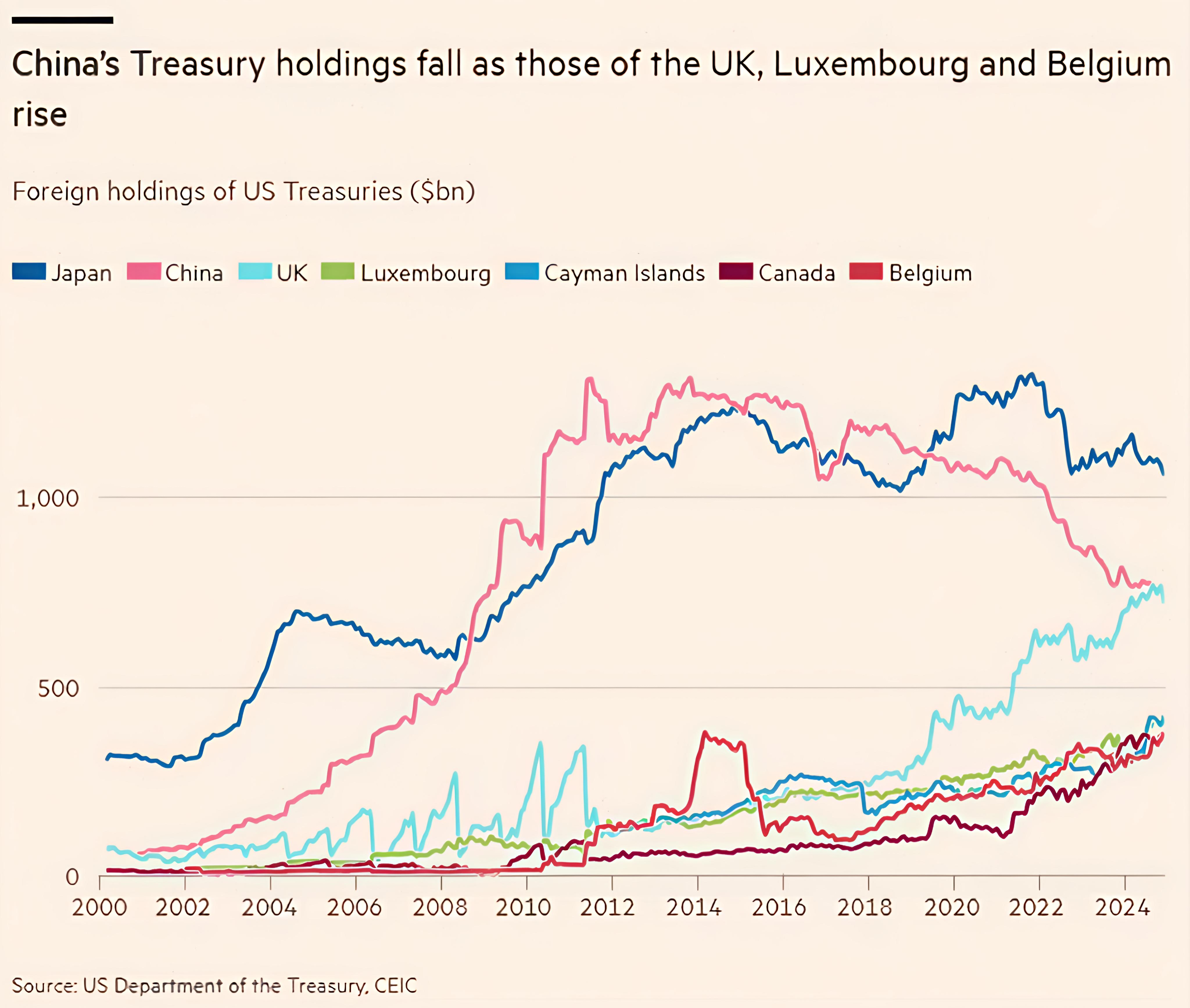 英国30年期国债收益率降至自5月9日以来的最低点，为5.348%