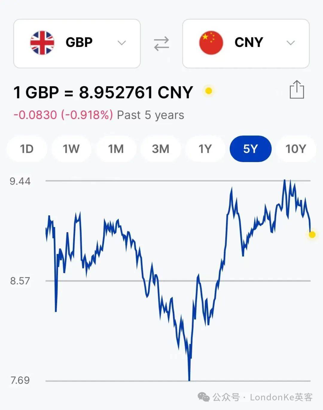 英国30年期国债收益率降至自5月9日以来的最低点，为5.348%
