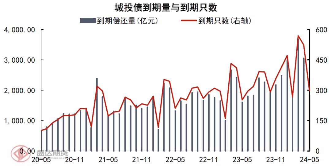 城投债年内已净偿还2200多亿，高息品种愈发稀少，估值2.2%以上规模仅剩10%