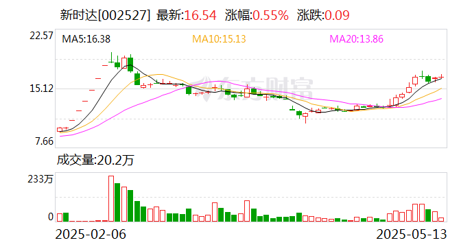 海利得最新股东户数环比下降5.41%