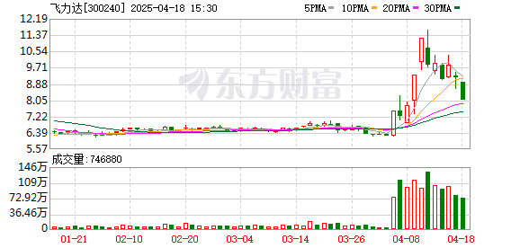 飞力达：控股子公司收到政府补助款合计1280万元