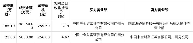 宁德时代现2笔大宗交易 总成交金额1.52亿元