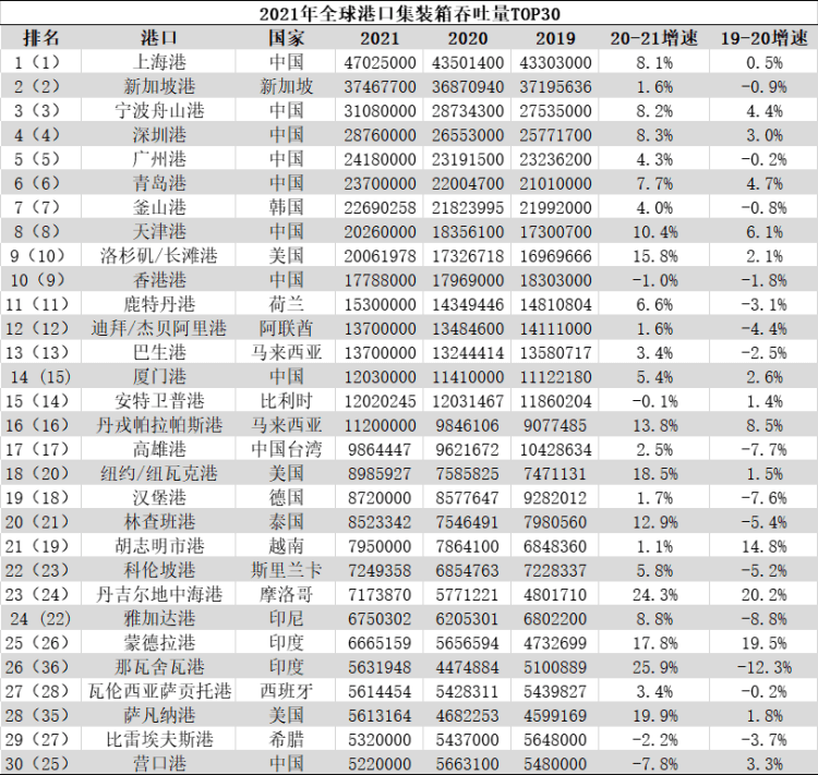 1-4月全国主要港口集装箱吞吐量TOP20