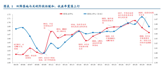 天风证券：6月债市或维持震荡格局
