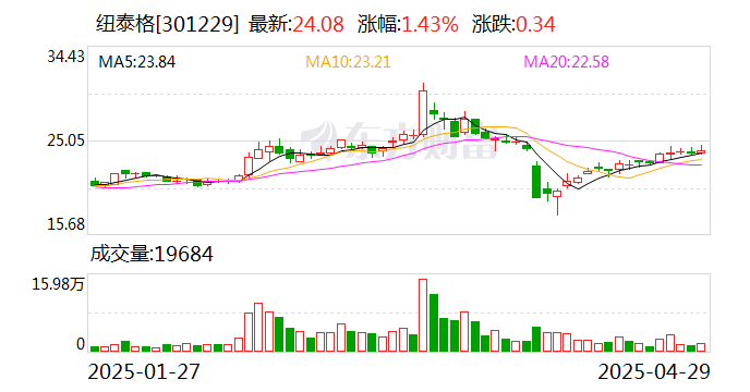 美亚光电：截至5月底公司股东数为27967户
