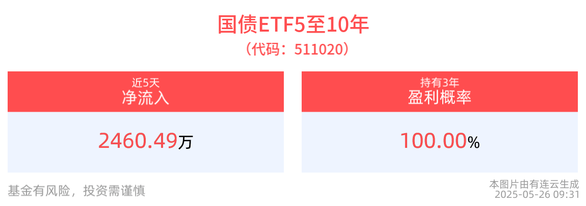 今年以来债券ETF规模大增，信用债ETF基金（511200）获资金持续青睐