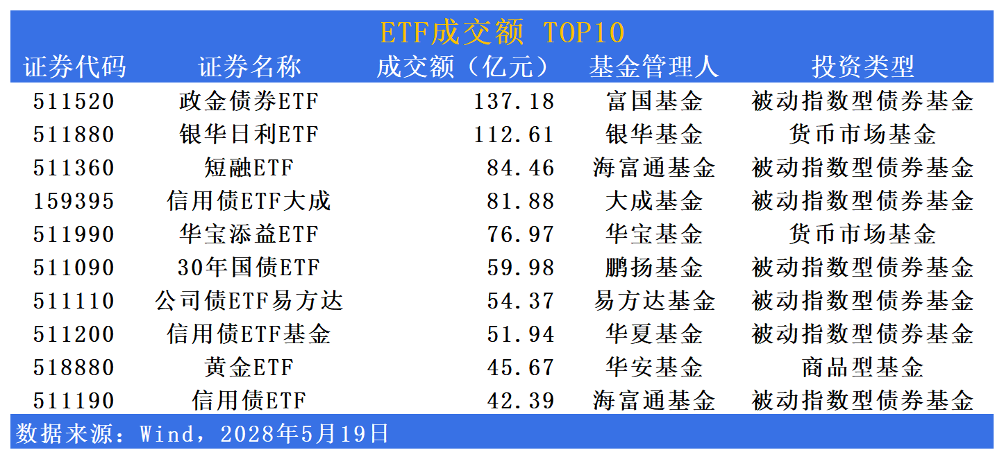 今年以来债券ETF规模大增，信用债ETF基金（511200）获资金持续青睐