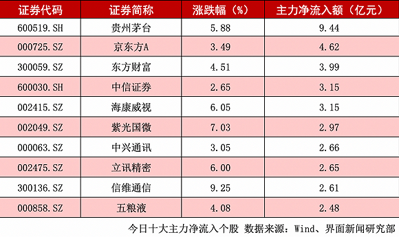 兵装重组概念上涨8.24%，5股主力资金净流入超千万元