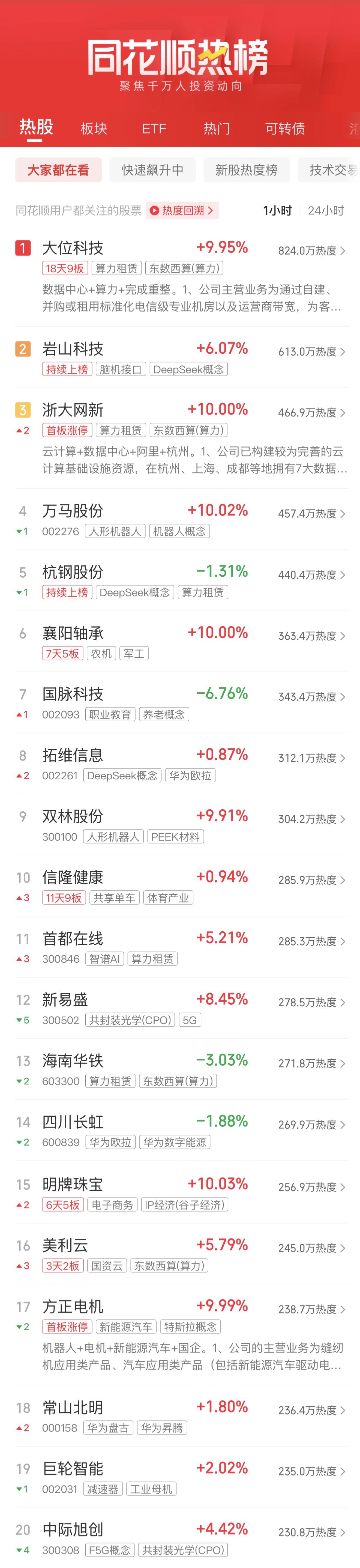 市场早盘震荡调整，中证A500指数下跌0.11%，3只中证A500相关ETF成交额超15亿元