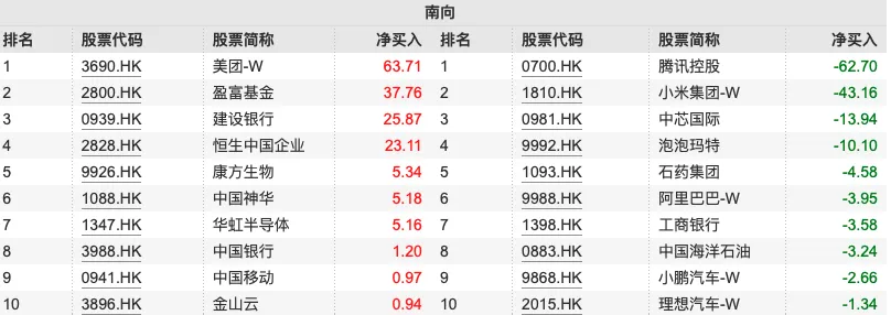 南向资金今日净买入7.41亿港元