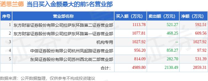 联化科技龙虎榜数据（6月5日）