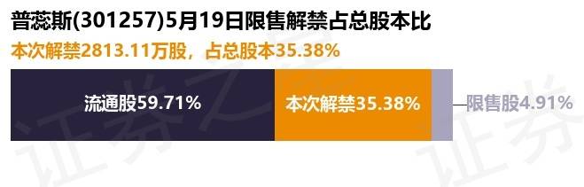 普蕊斯：截至2025年5月30日收盘，公司股东总数为9,774户