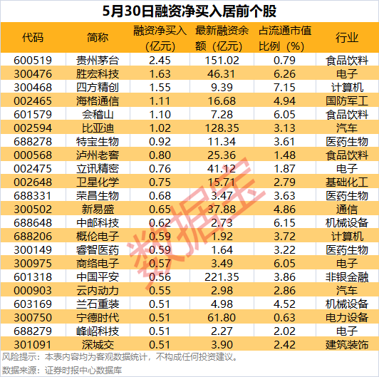 食品饮料行业今日净流出资金13.94亿元，贵州茅台等6股净流出资金超5000万元