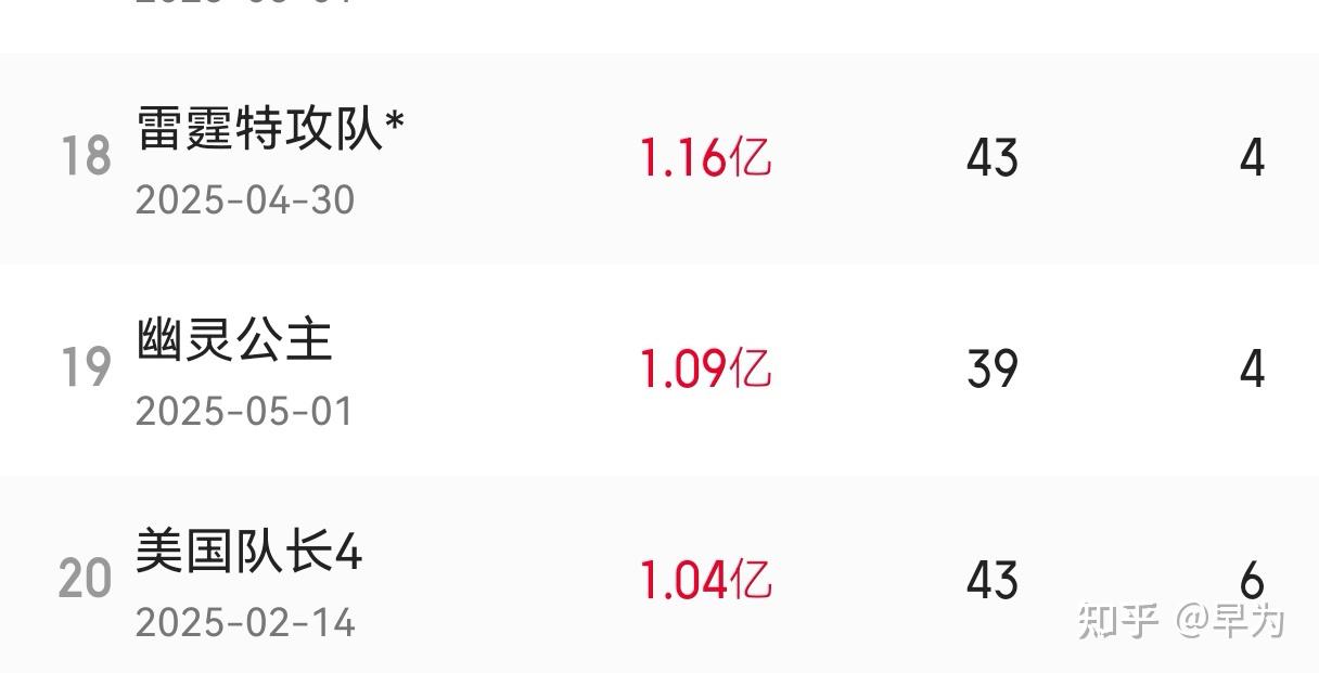 《碟中谍8：最终清算 》 总票房破3亿元