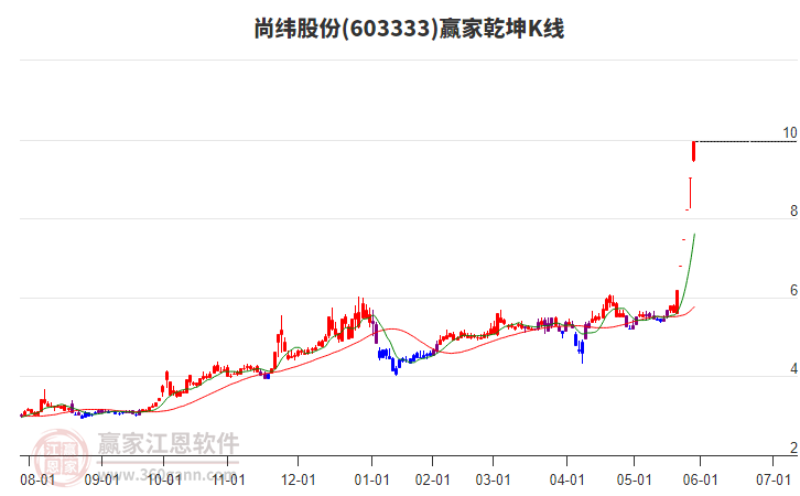 尚纬股份6月6日龙虎榜数据
