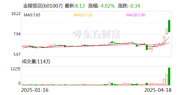 七丰精工换手率32.20%，龙虎榜上榜营业部合计净卖出1102.99万元
