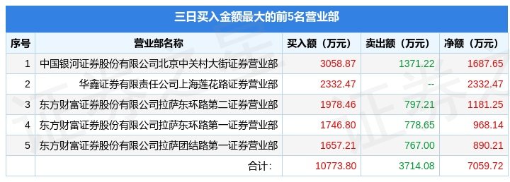 七丰精工换手率32.20%，龙虎榜上榜营业部合计净卖出1102.99万元