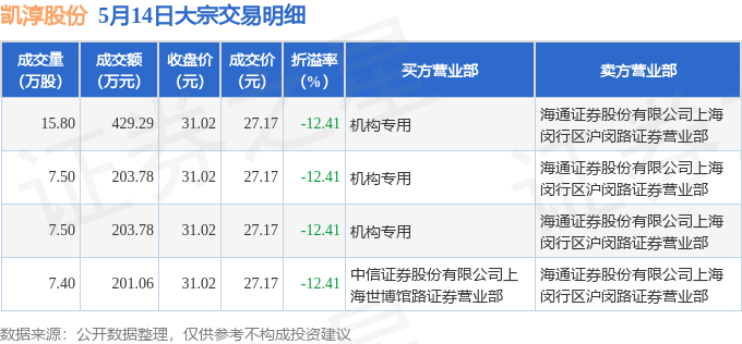 北方稀土6月6日大宗交易成交202.10万元