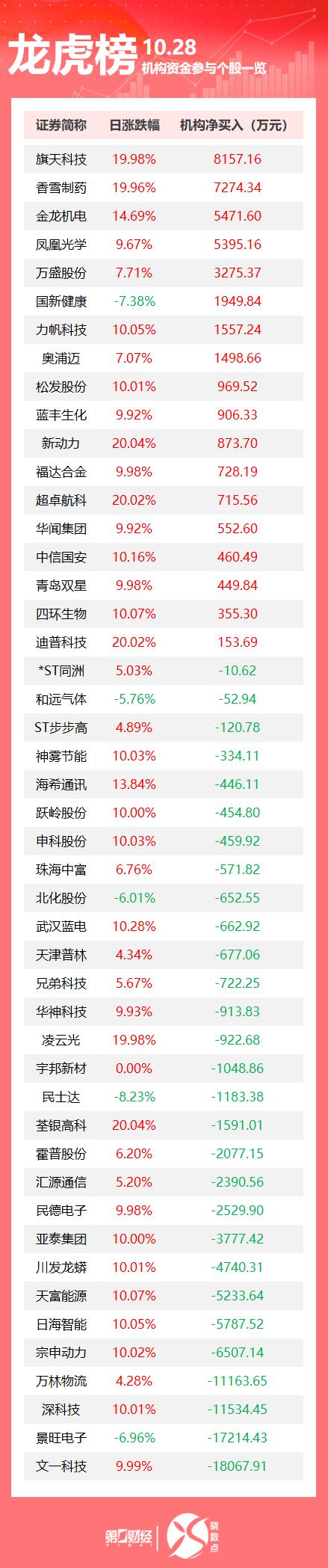 丹化科技龙虎榜：营业部净买入2763.70万元