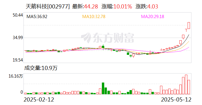 金时科技连收5个涨停板