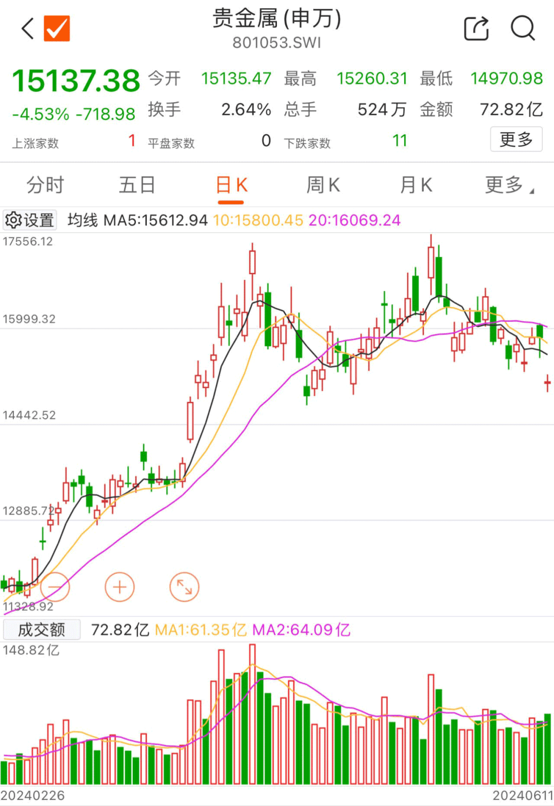 贵金属板块弱势震荡 西部黄金跌超4%