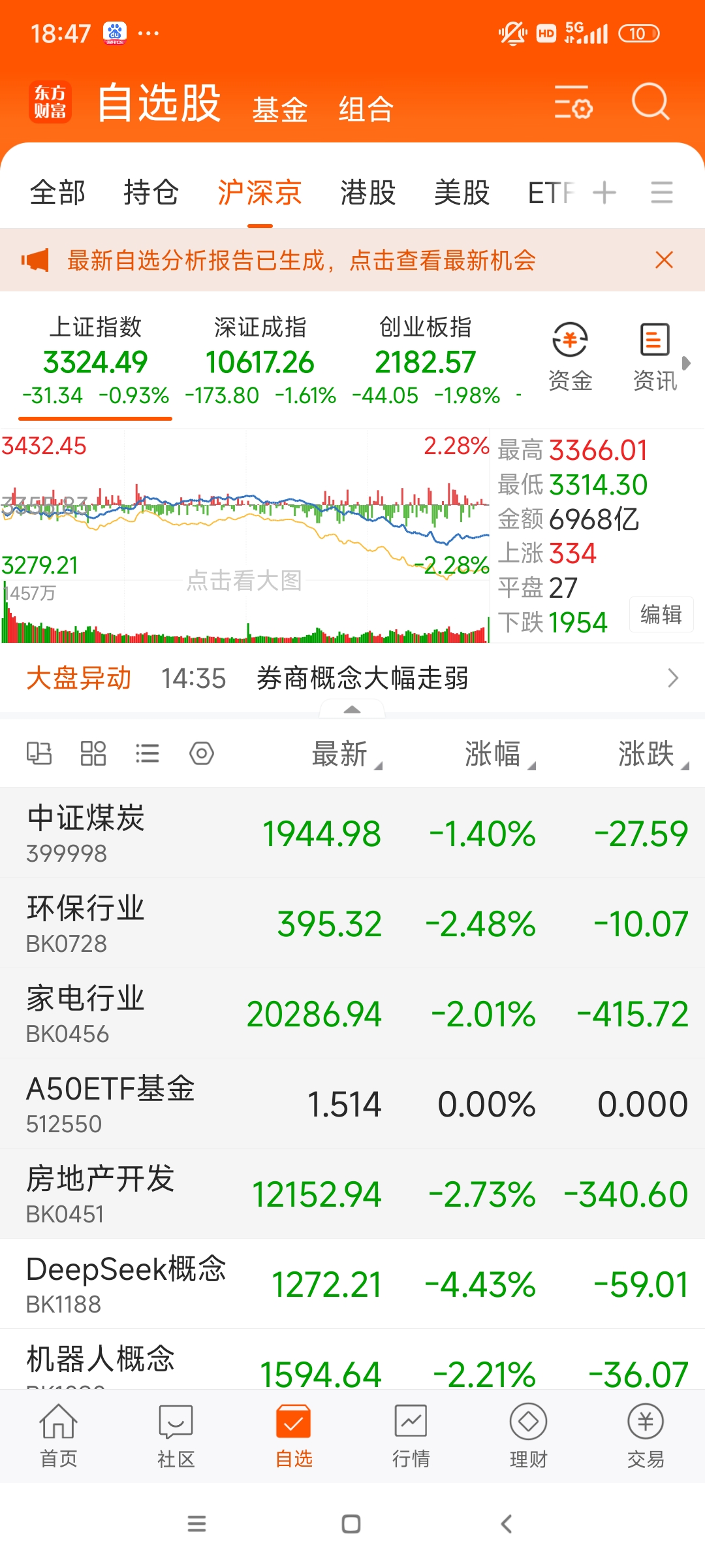 今日184只个股突破半年线