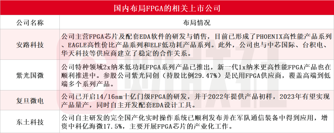 安路科技：公司的FPGA芯片产品已成功应用在空心杯电机、多轴协同控制等复杂工业场景