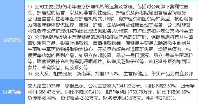 交大昂立涨停，上榜营业部合计净买入5585.89万元