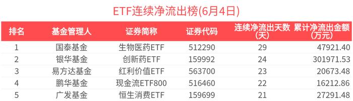 信用债ETF基金（511200）规模续创新高，连续4日净流入超21亿元